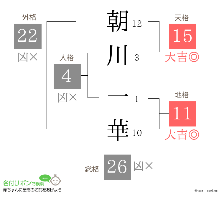 朝川 一華さんの姓名判断結果