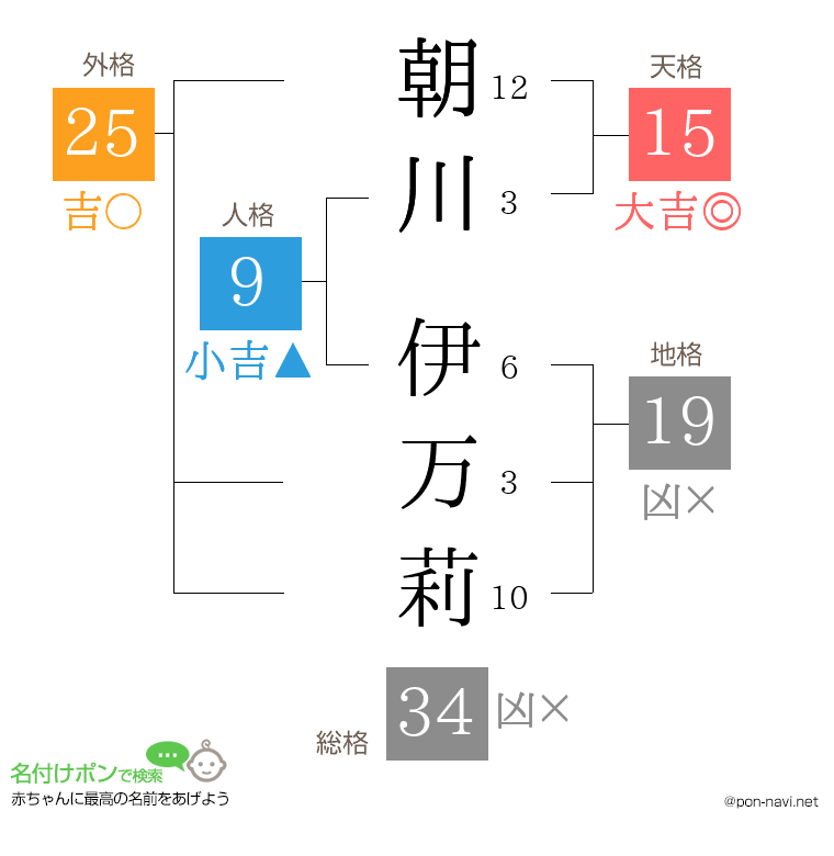 朝川 伊万莉さんの姓名判断結果