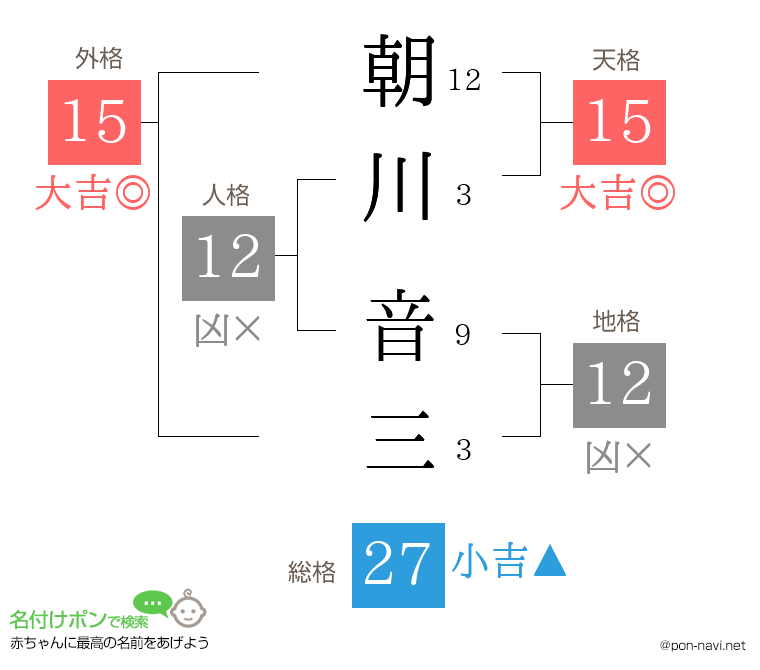 朝川 音三さんの姓名判断結果