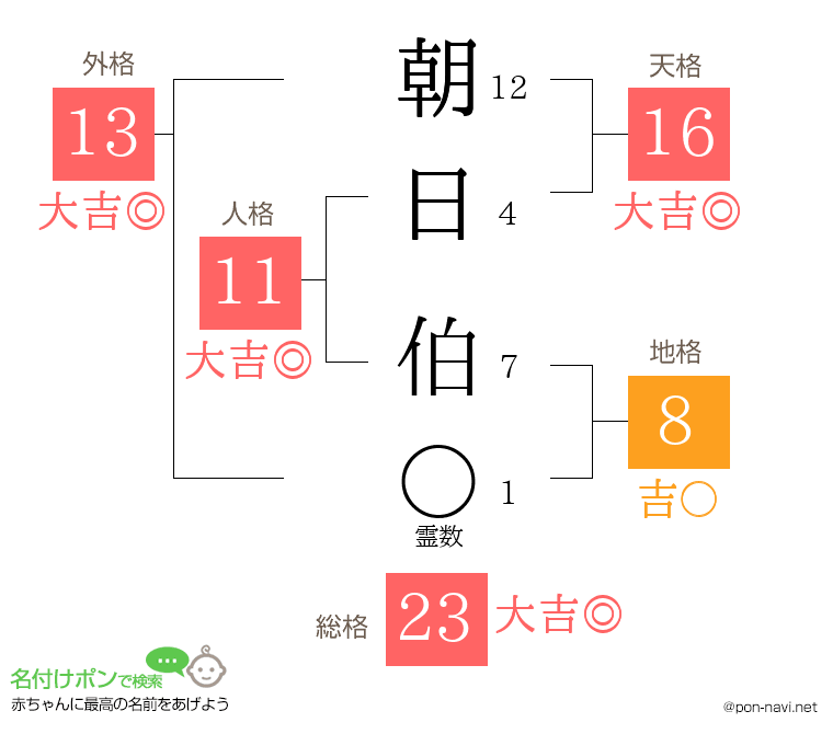 朝日 伯さんの姓名判断結果