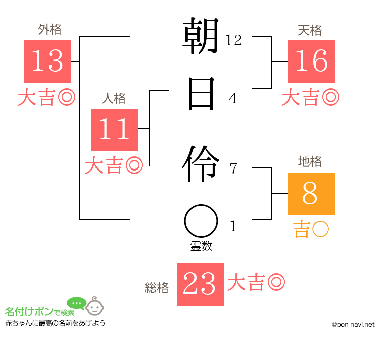 朝日 伶さんの姓名判断結果