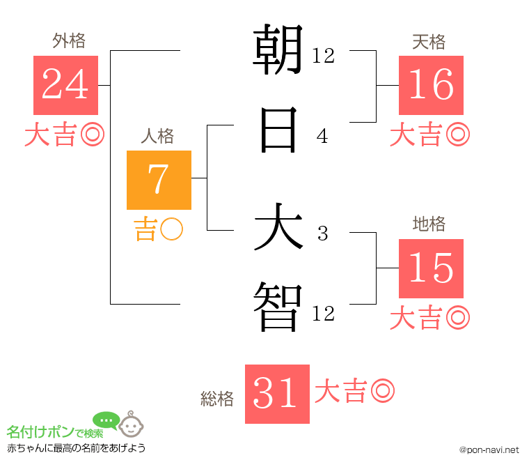 朝日 大智さんの姓名判断結果
