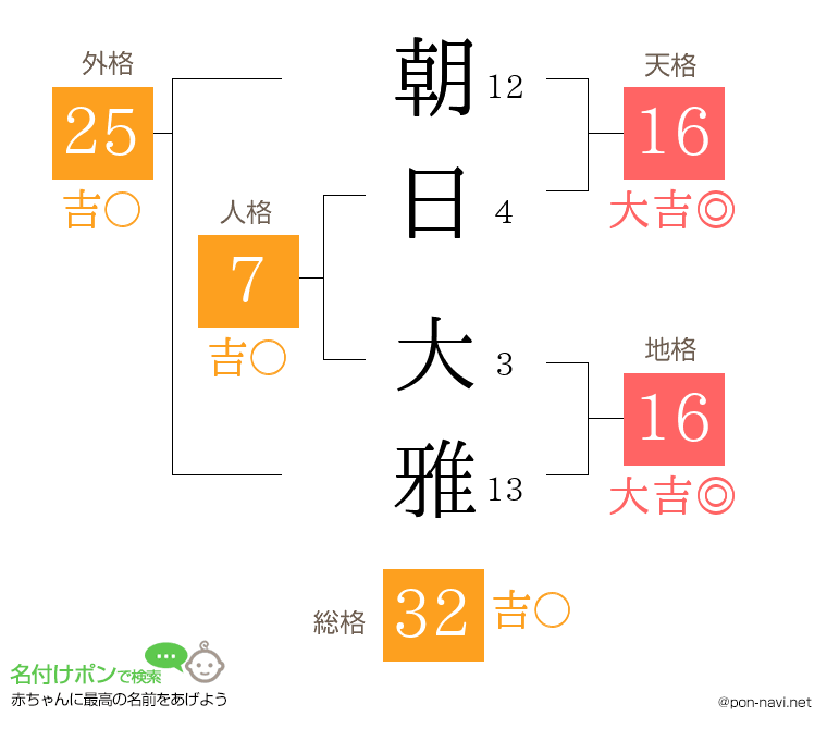 朝日 大雅さんの姓名判断結果