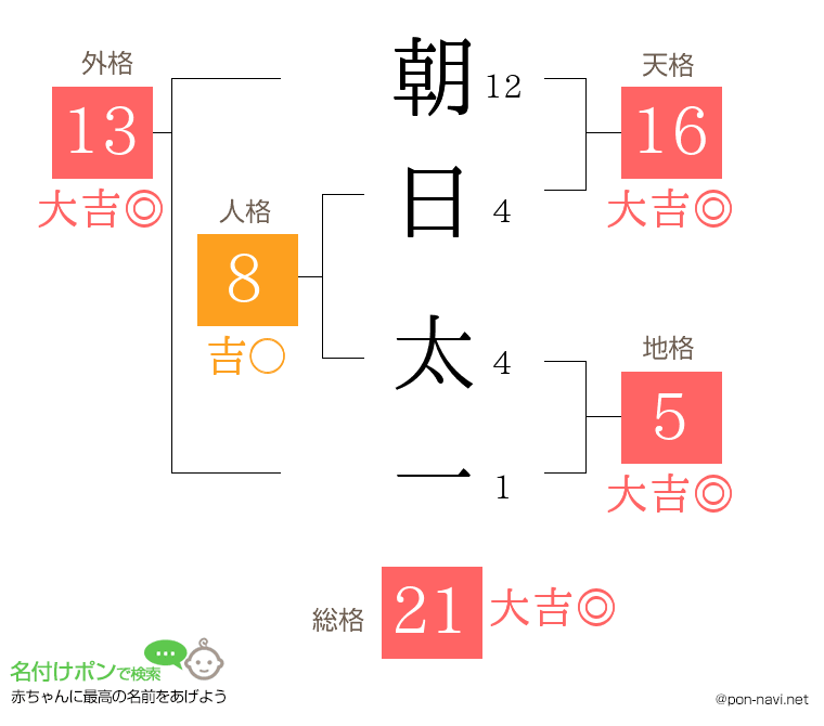 朝日 太一さんの姓名判断結果
