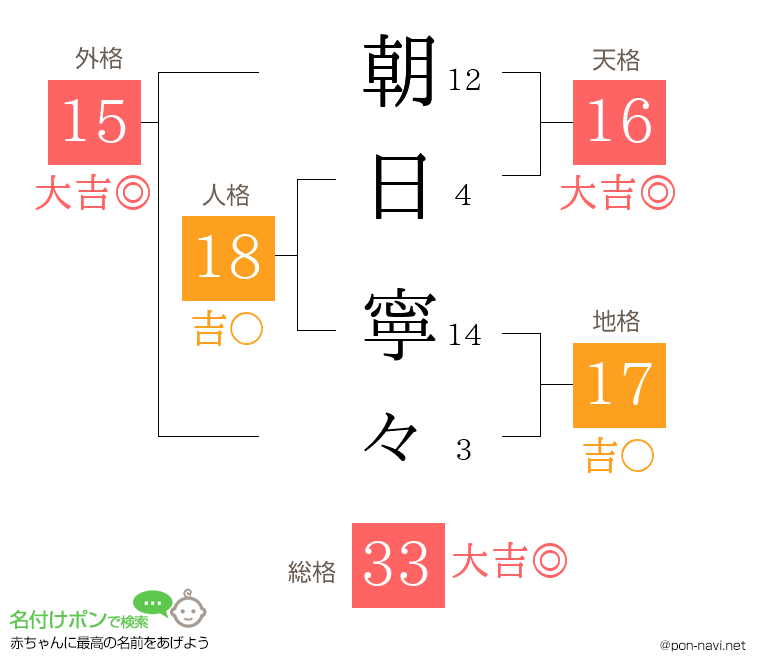 朝日 寧々さんの姓名判断結果