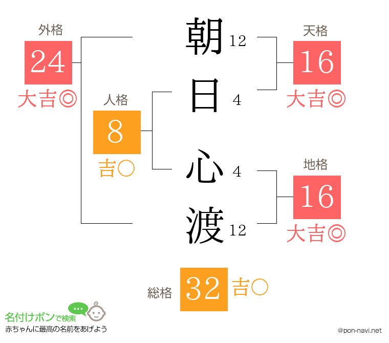 朝日 心渡さんの姓名判断結果