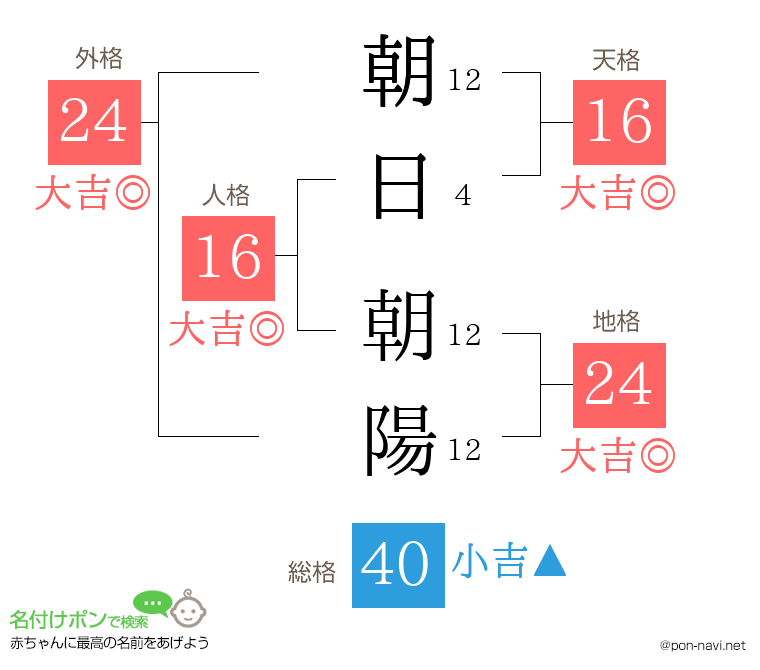 朝日 朝陽さんの姓名判断結果