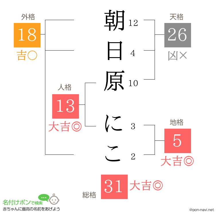 朝日原 にこさんの姓名判断結果