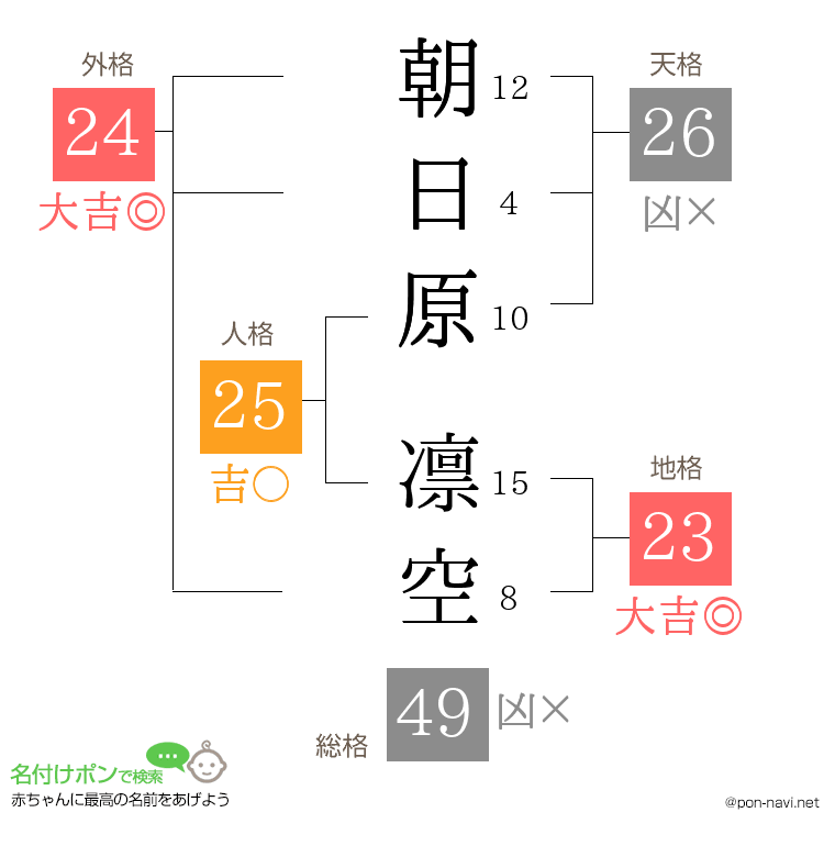 朝日原 凛空さんの姓名判断結果