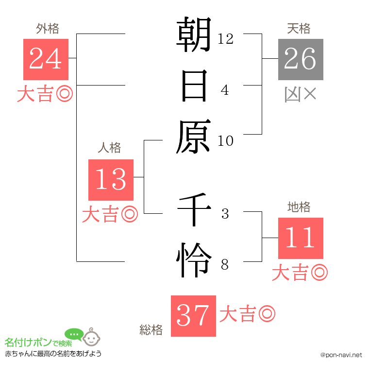 朝日原 千怜さんの姓名判断結果
