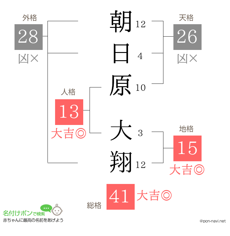 朝日原 大翔さんの姓名判断結果