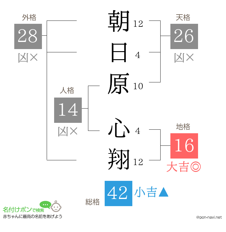 朝日原 心翔さんの姓名判断結果