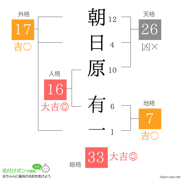 朝日原 有一さんの姓名判断結果