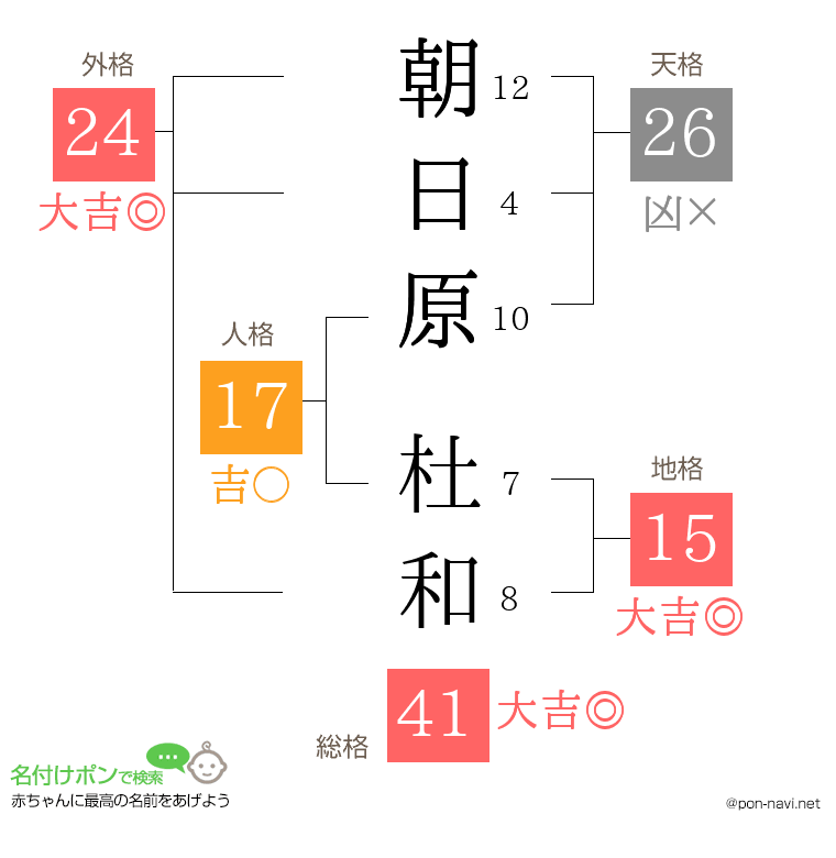 朝日原 杜和さんの姓名判断結果