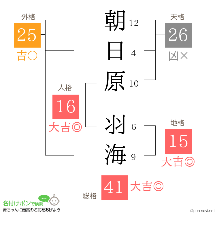 朝日原 羽海さんの姓名判断結果