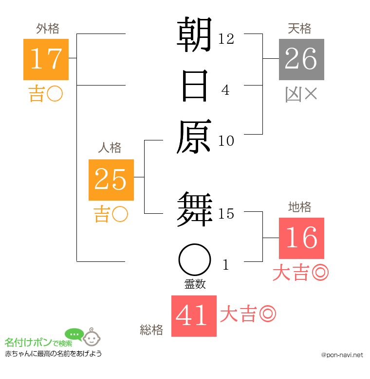 朝日原 舞さんの姓名判断結果
