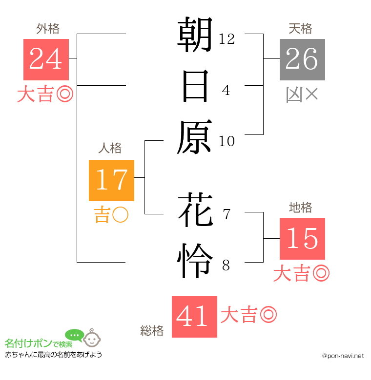朝日原 花怜さんの姓名判断結果