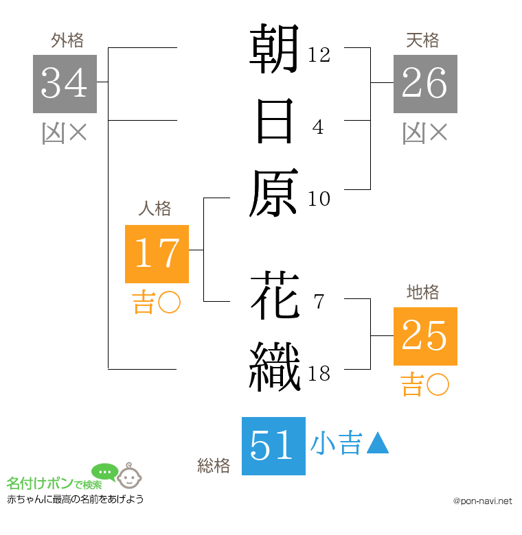朝日原 花織さんの姓名判断結果