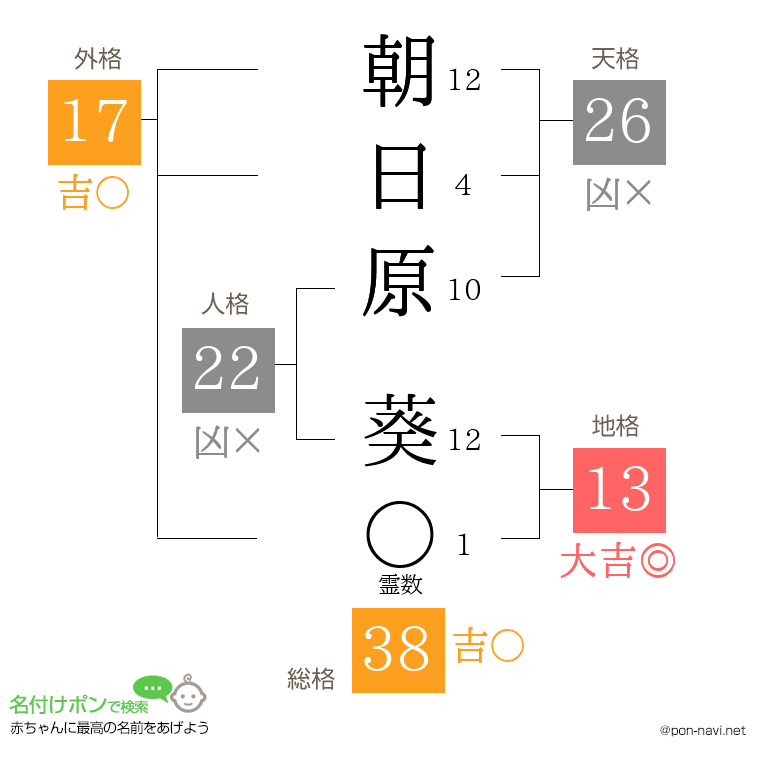 朝日原 葵さんの姓名判断結果