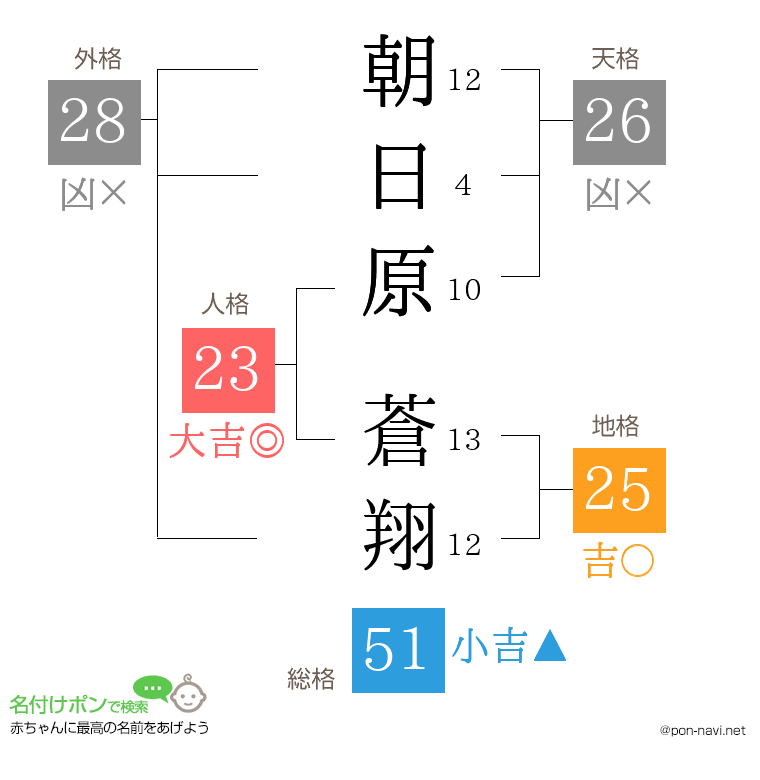 朝日原 蒼翔さんの姓名判断結果