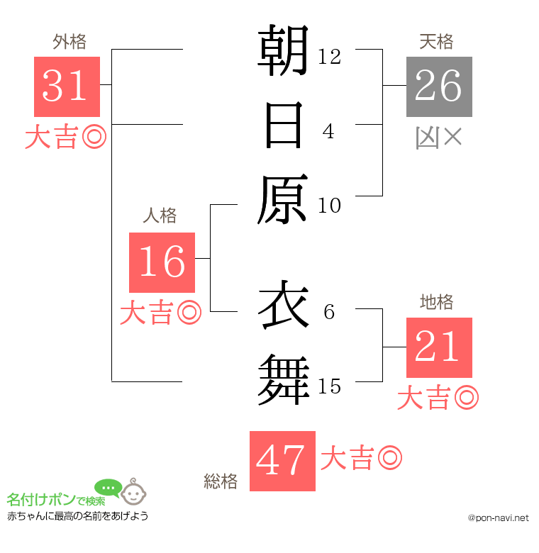 朝日原 衣舞さんの姓名判断結果