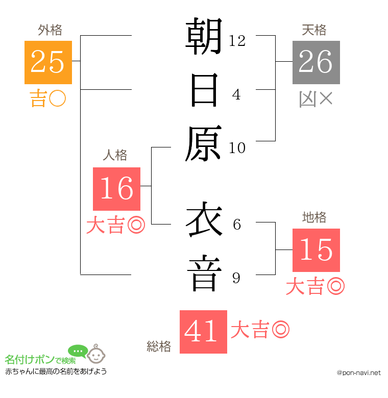 朝日原 衣音さんの姓名判断結果