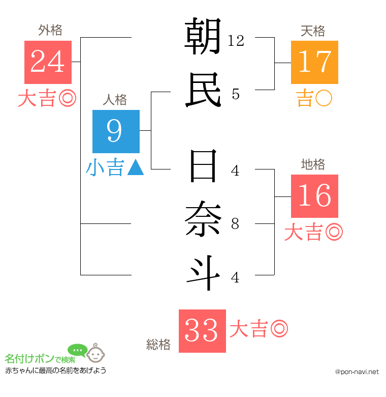 朝民 日奈斗さんの姓名判断結果