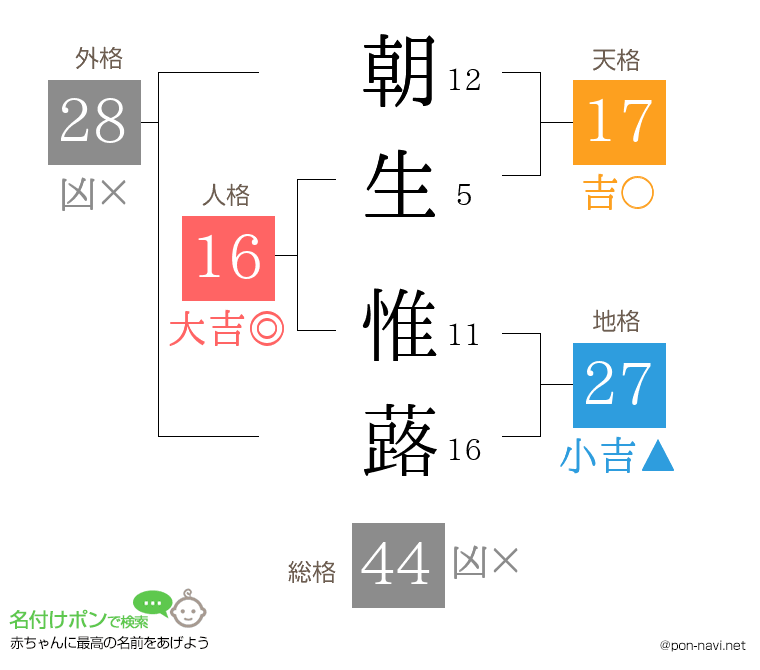 朝生 惟蕗さんの姓名判断結果
