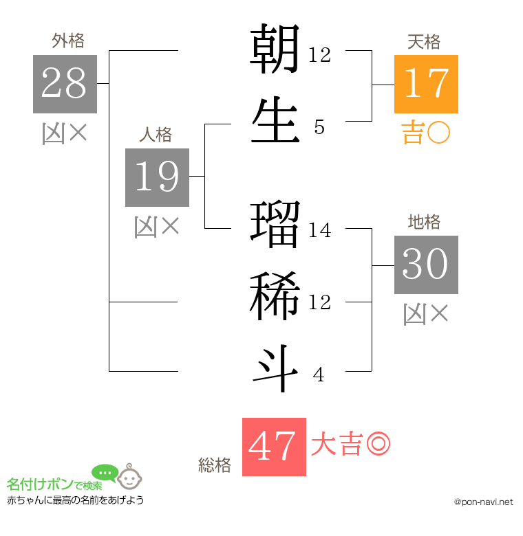 朝生 瑠稀斗さんの姓名判断結果