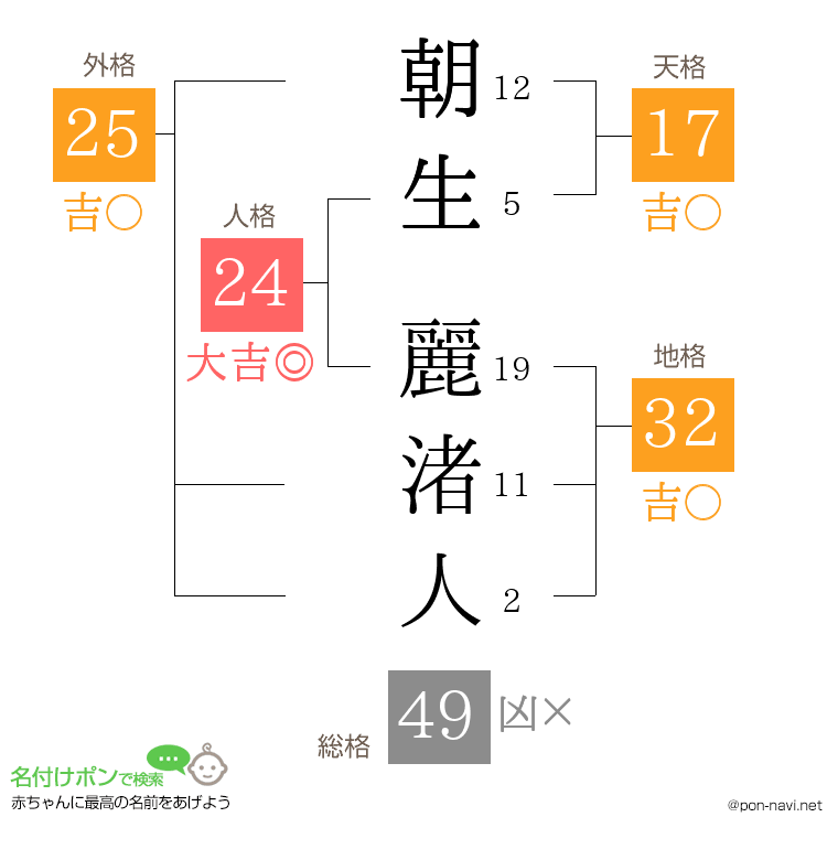朝生 麗渚人さんの姓名判断結果