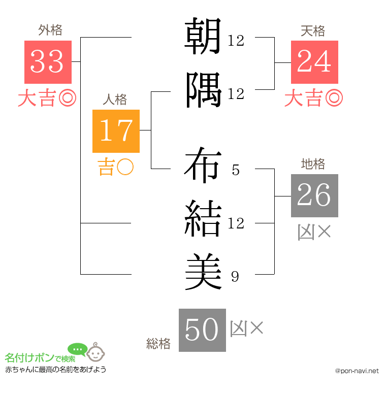朝隅 布結美さんの姓名判断結果