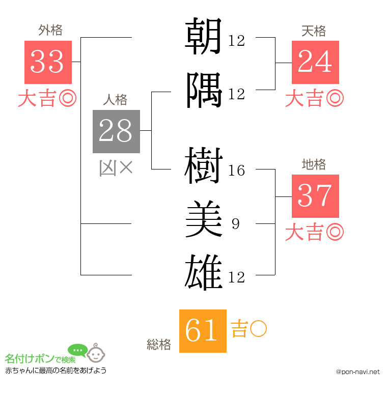 朝隅 樹美雄さんの姓名判断結果