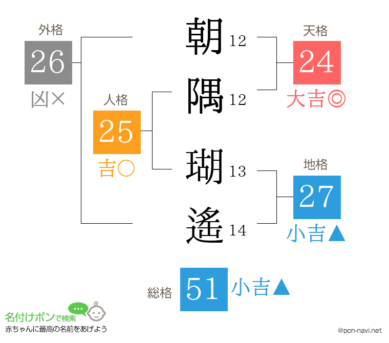 朝隅 瑚遙さんの姓名判断結果