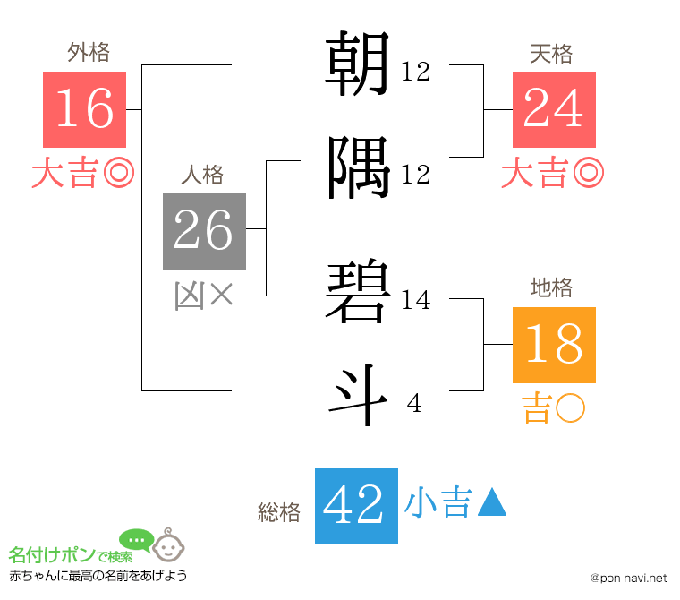 朝隅 碧斗さんの姓名判断結果
