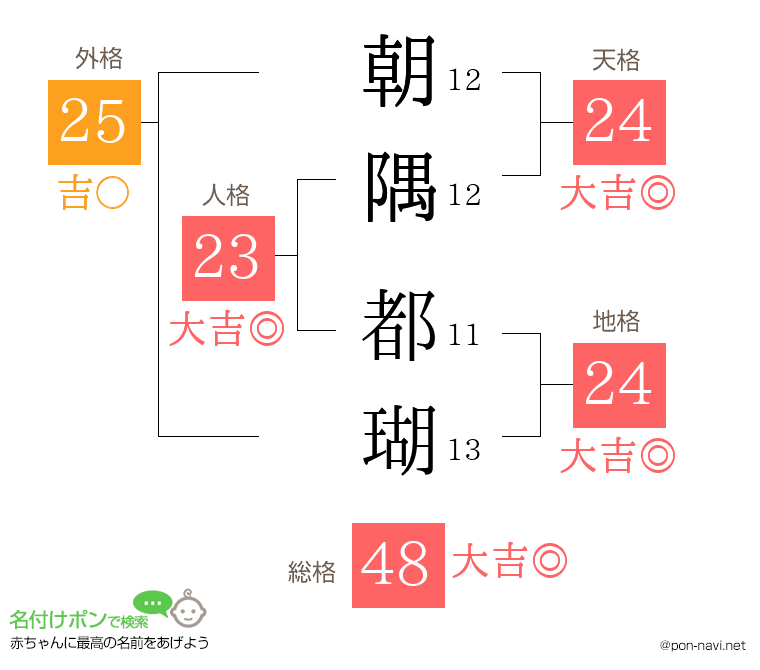 朝隅 都瑚さんの姓名判断結果