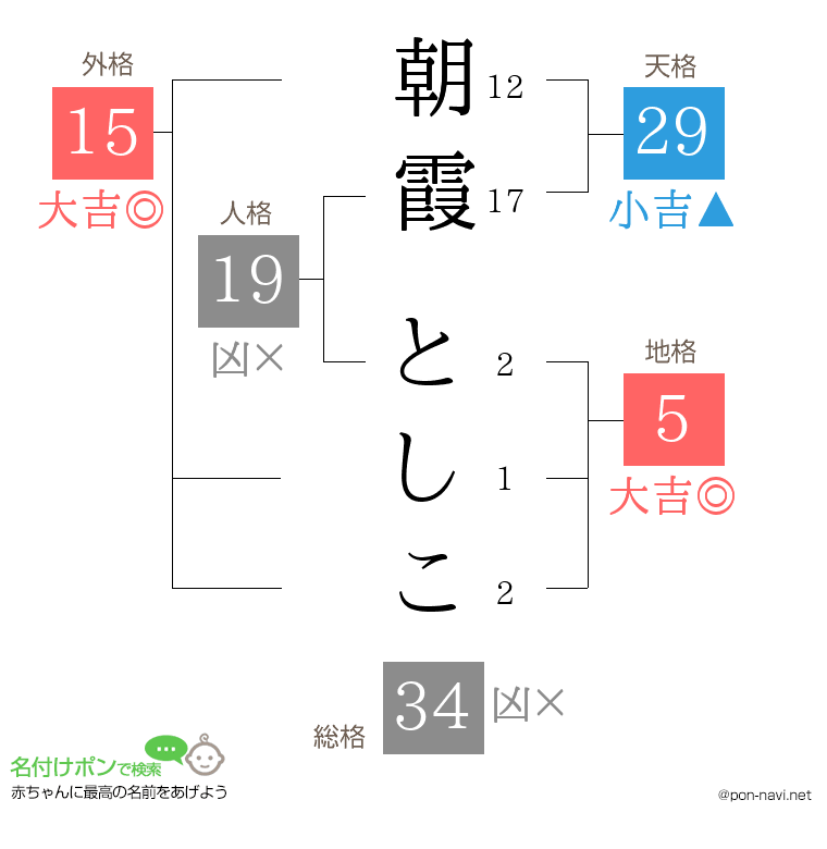 朝霞 としこさんの姓名判断結果