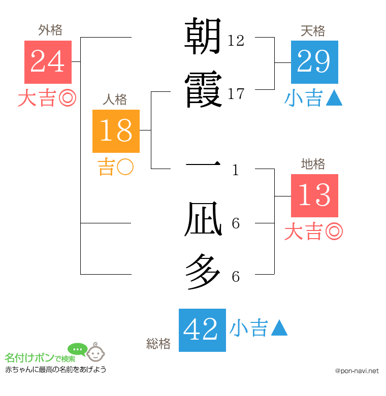 朝霞 一凪多さんの姓名判断結果