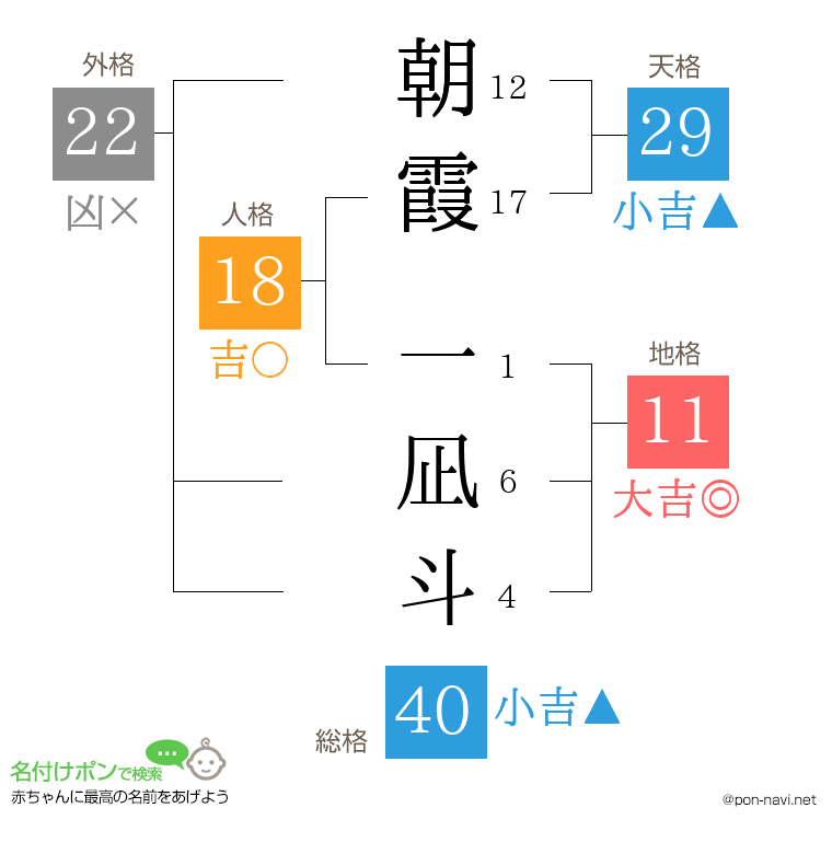 朝霞 一凪斗さんの姓名判断結果
