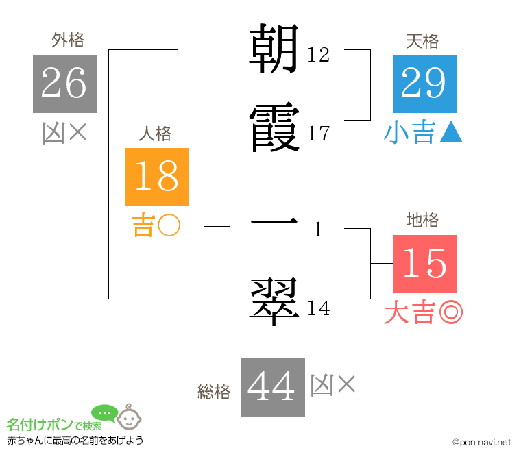 朝霞 一翠さんの姓名判断結果