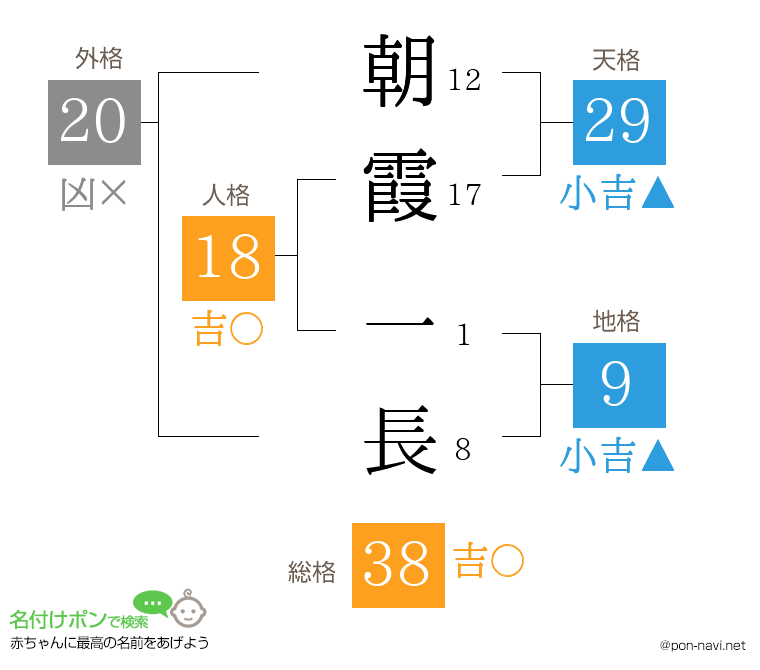 朝霞 一長さんの姓名判断結果