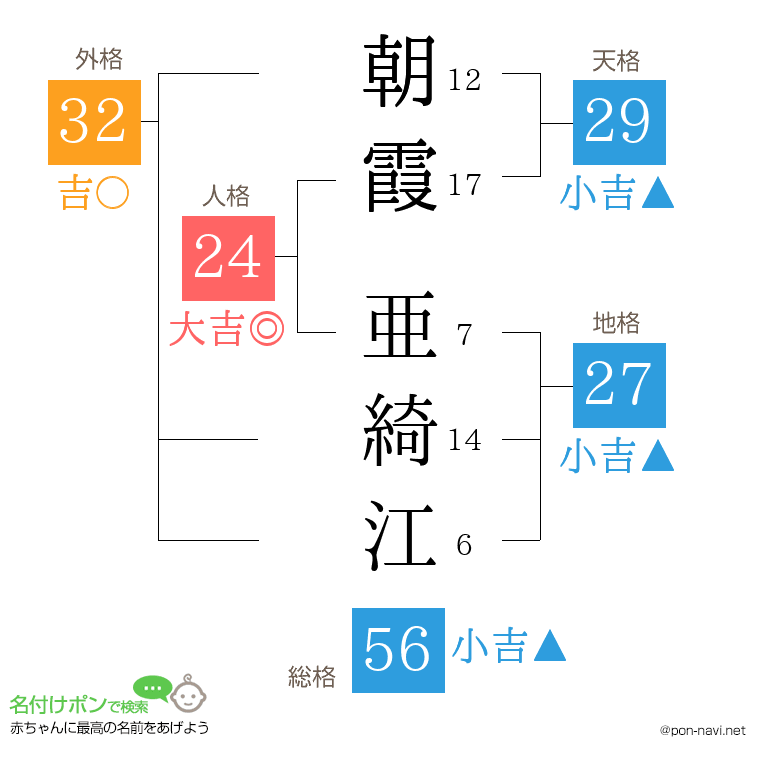 朝霞 亜綺江さんの姓名判断結果