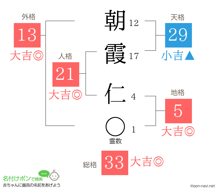 朝霞 仁さんの姓名判断結果