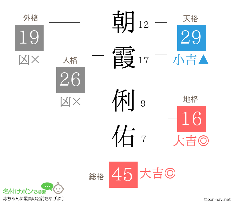朝霞 俐佑さんの姓名判断結果