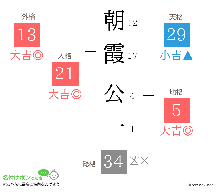朝霞 公一さんの姓名判断結果