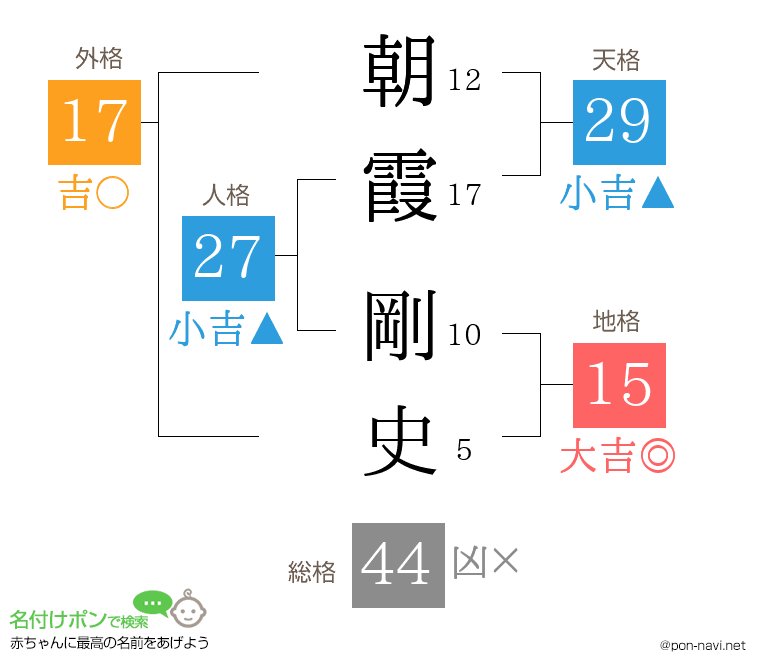 朝霞 剛史さんの姓名判断結果