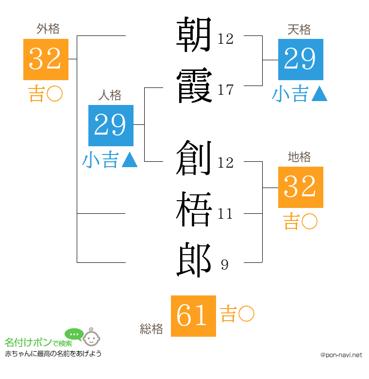 朝霞 創梧郎さんの姓名判断結果