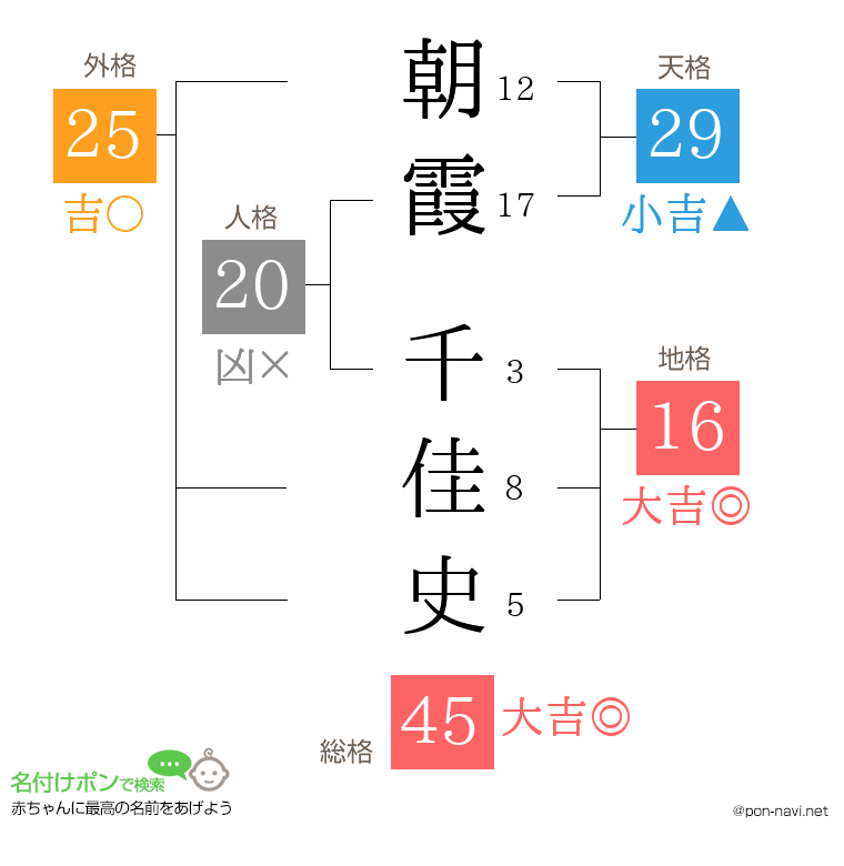 朝霞 千佳史さんの姓名判断結果
