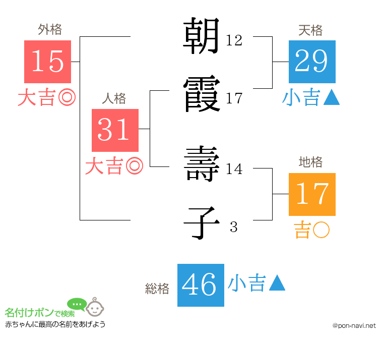 朝霞 壽子さんの姓名判断結果