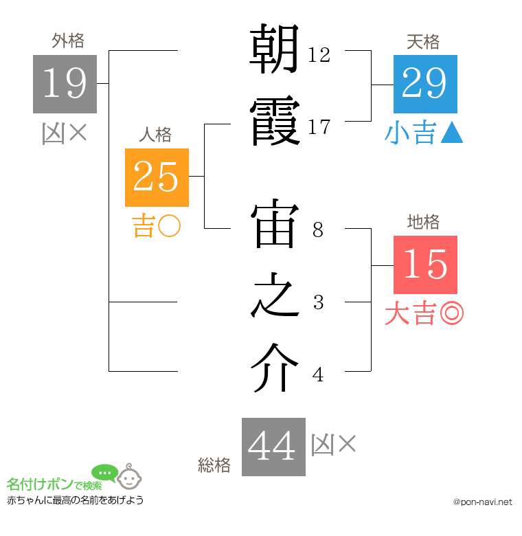 朝霞 宙之介さんの姓名判断結果
