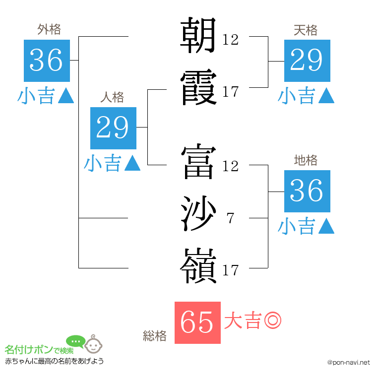 朝霞 富沙嶺さんの姓名判断結果